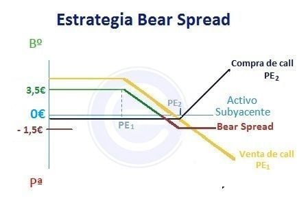 Bear spread bajista - ejemplo