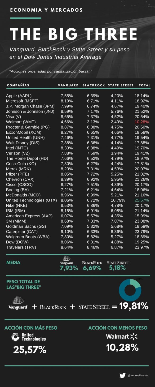 BlackRock, Vanguard y State Street poseen el 20 del Dow Jones