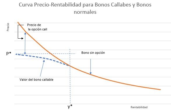 Bono Callable