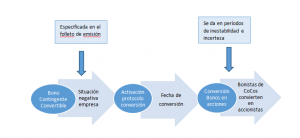 Bono Contingente Convertible (coco)