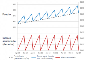 Bonos Precio Limpio Precio Ex Cupón Y Precio Sucio