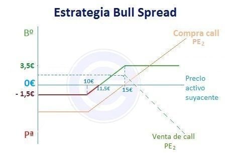 Bull spread alcista - ejemplo