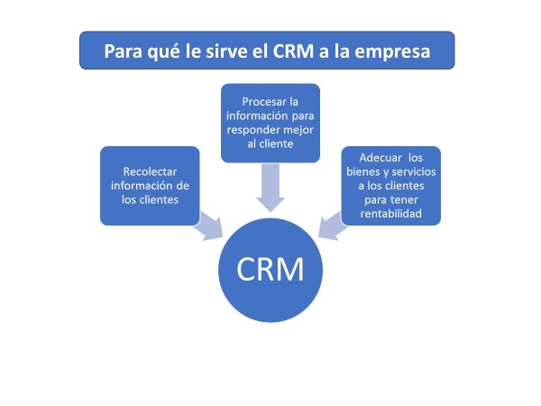 Gestión De Relaciones Con Clientes Crm Economipedia 9704