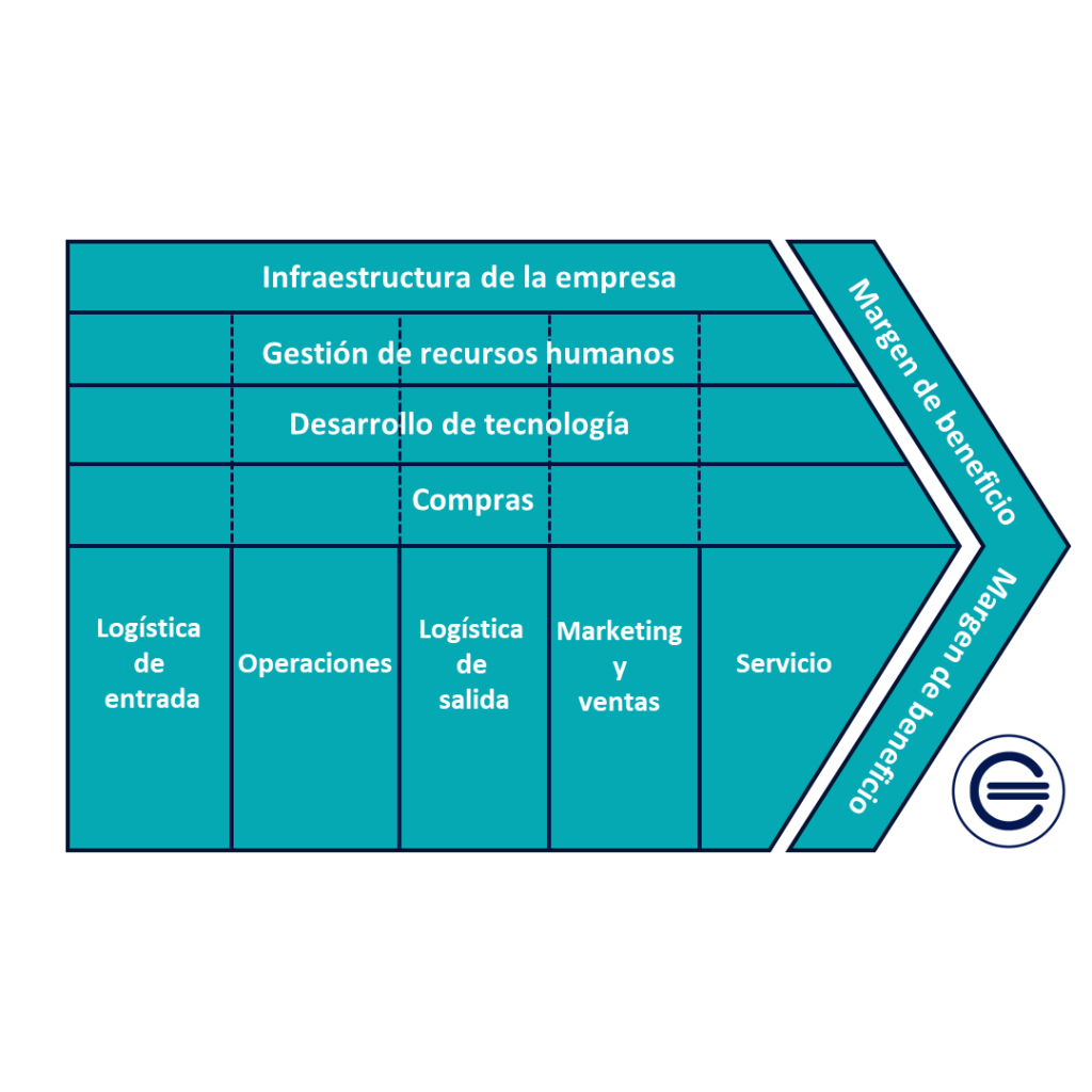 Cadena De Valor Esquema