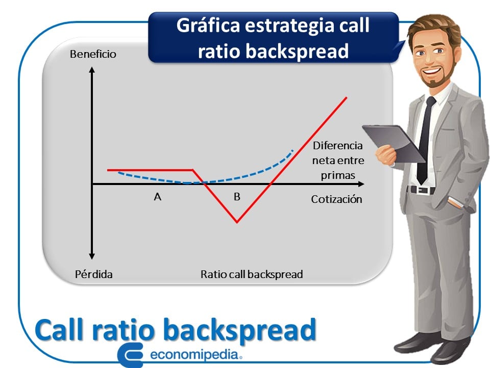 Gráfica de Call Ratio Backspread