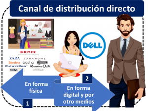 Canal De Disribción Directo