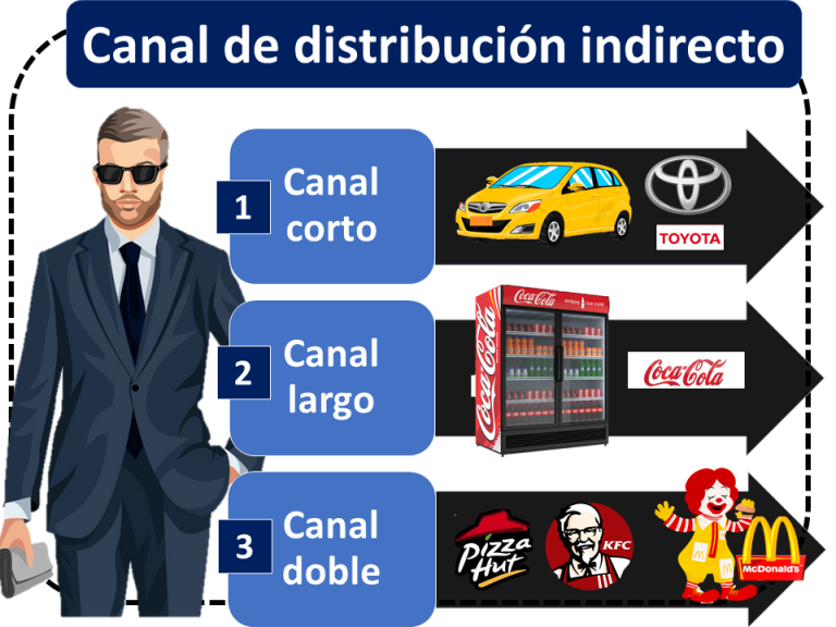 Tipos de canales de distribución | Economipedia