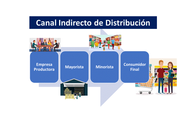 Canal de distribución indirecto | 2023 | Economipedia
