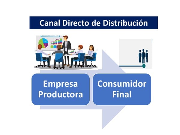 Canal De Distribución Directo