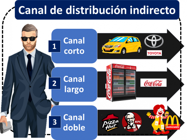 Tipos de canales de distribución | Economipedia