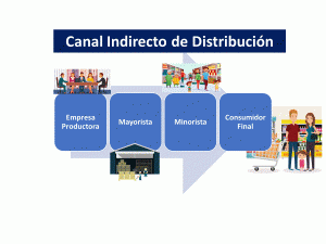 Canal De Distribución Indirecto