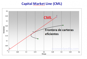 Capital Market Line Cml Mercado De Capitales