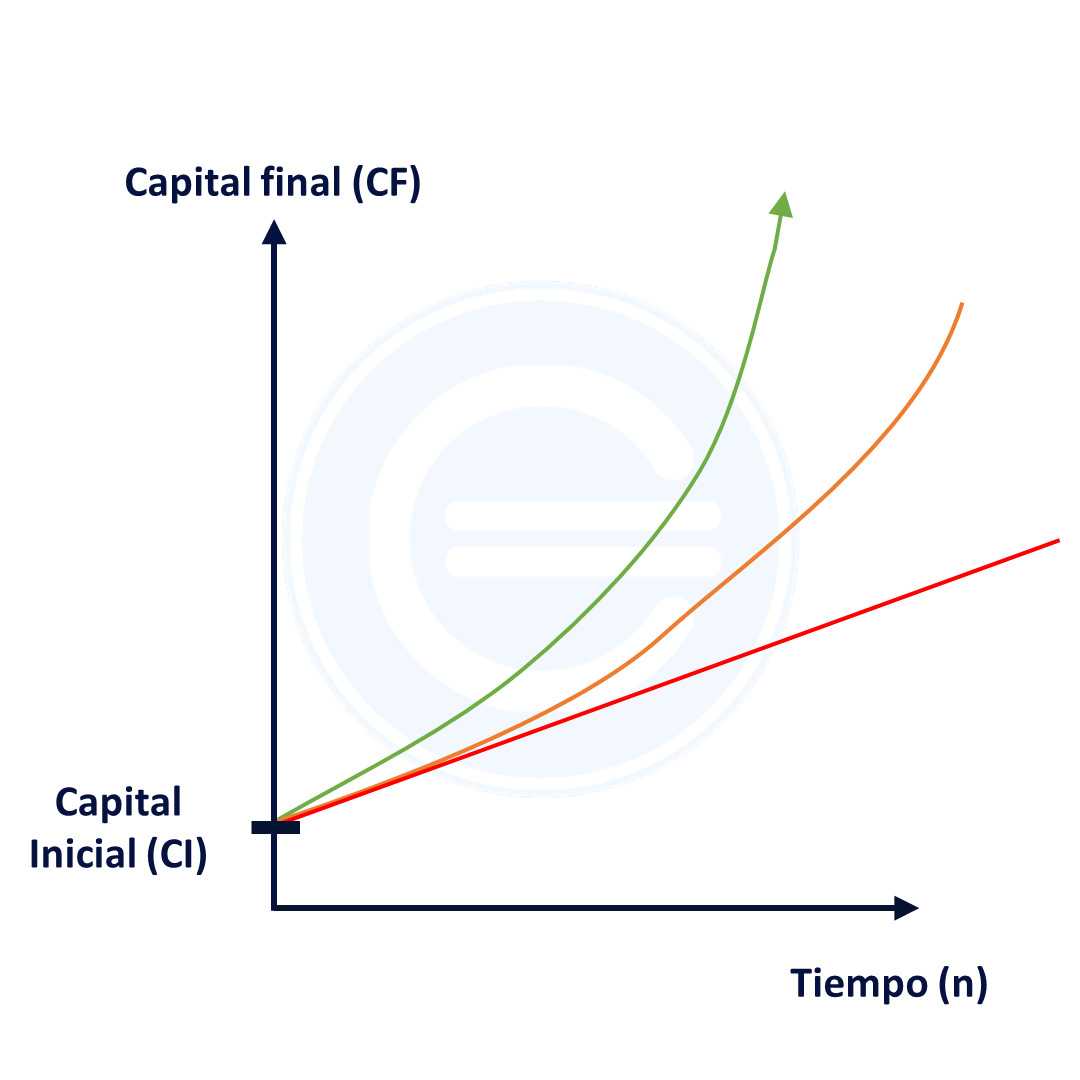 Capitalización - Qué Es, Definición Y Concepto