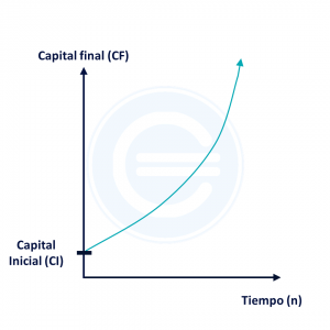 Capitalización Continua