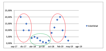 Agrupaciones De Volatilidad