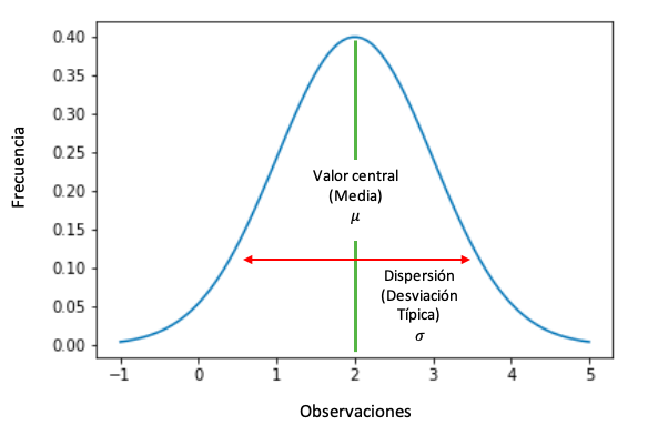 Distribución normal: Qué es, cómo se calcula y ejemplos