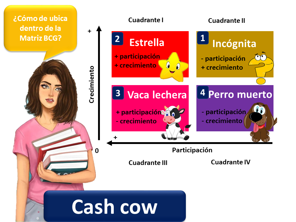 Producto vaca lechera (cash cow) 2022 | Economipedia