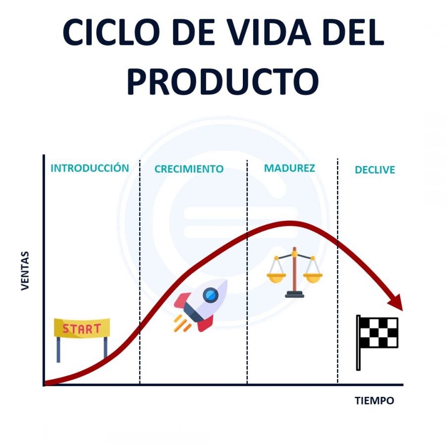 Ciclo De Vida Del Producto Economipedia