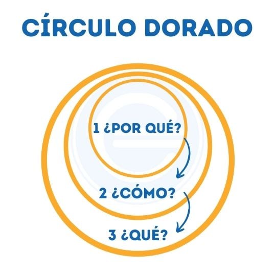 Circulo Dorado