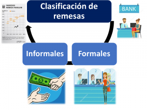 Clasificación De Remesas