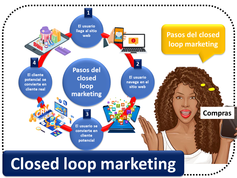 Closed Loop Marketing