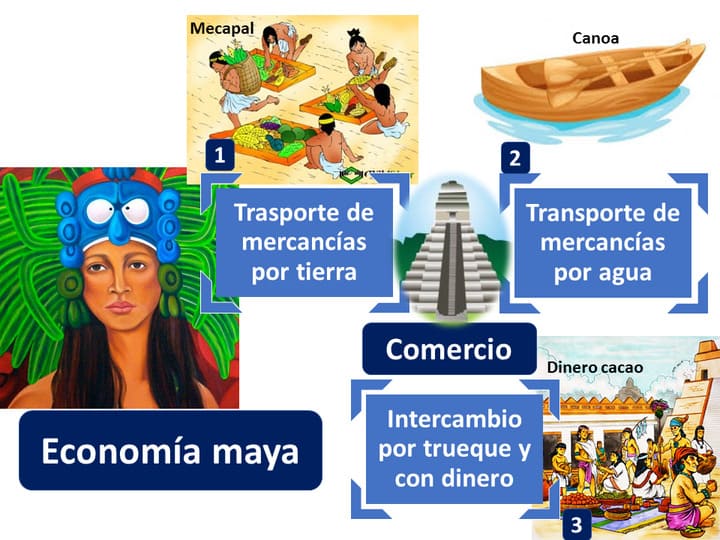 Comercio De La Economia Maya 1