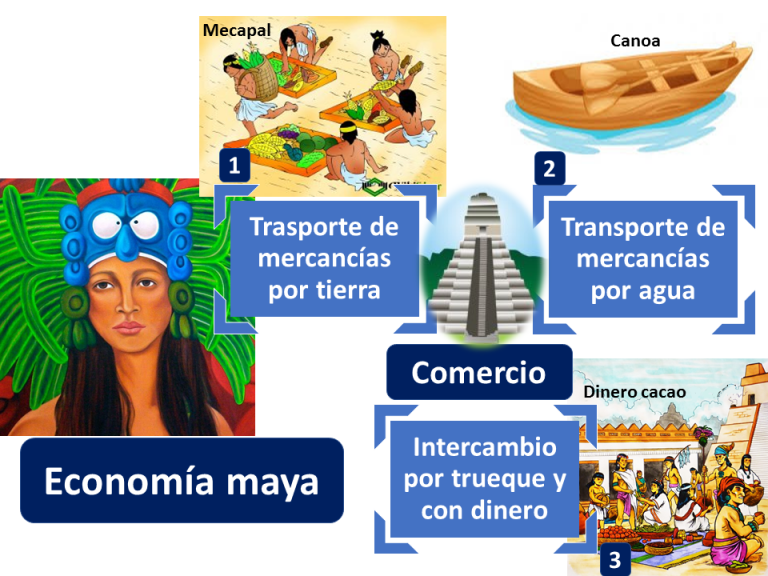 Economía maya - Qué es, definición y concepto