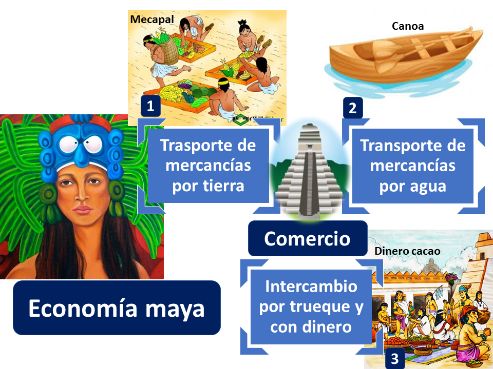 Comercio De La Economia Maya