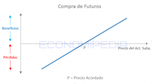 Compra Futuros