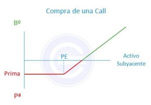 Compra Call