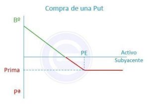 Compra Put