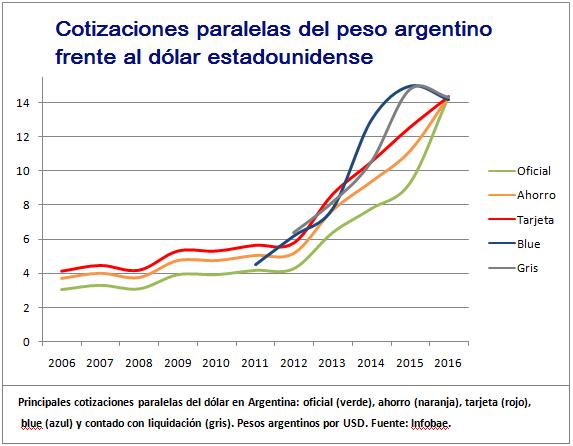 Cotizaciones paralelas - peso argentino-dólar estadounidense