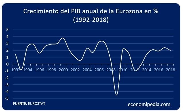Crecimiento Pib Anual De La Eurozona En Porcentaje