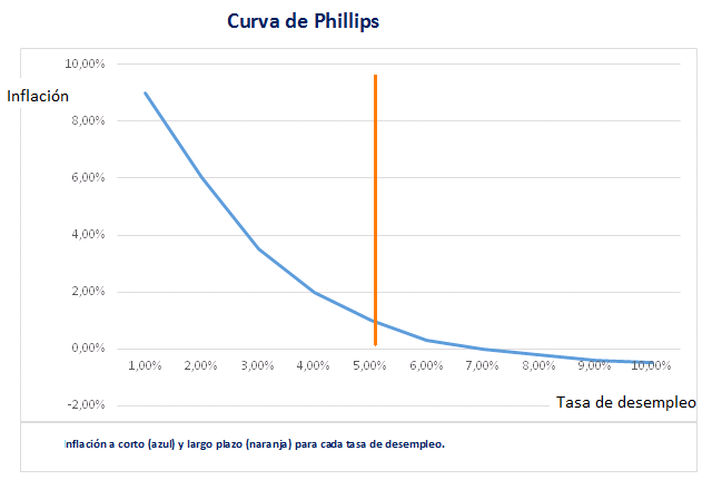 Curva de Phillips - Qué es, definición y concepto | 2023 | Economipedia