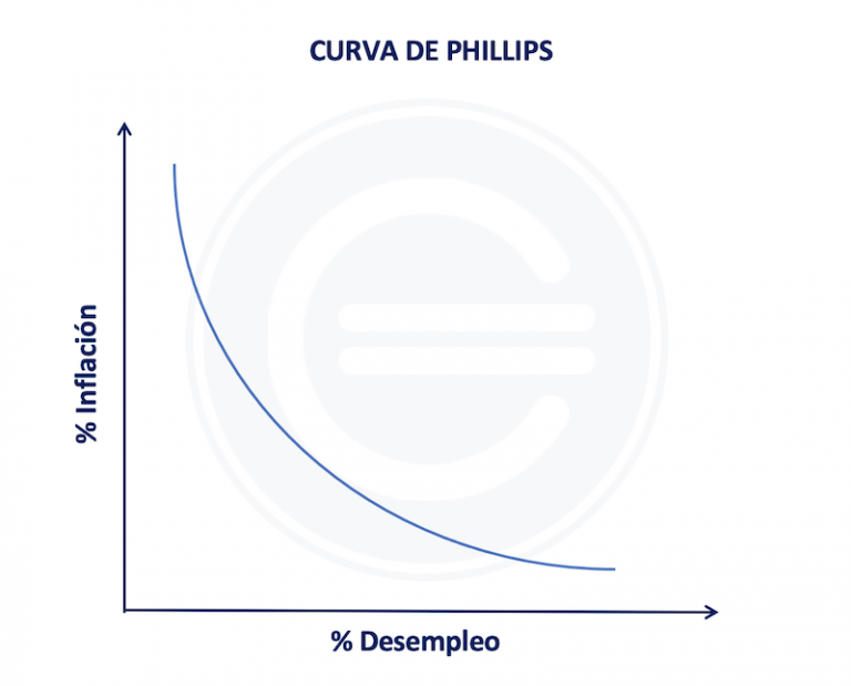 La Curva De Phillips: ¿Qué Relación Hay Entre Desempleo E Inflación ...