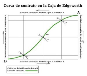 Curva De Contrato