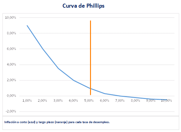 Curva Phillips