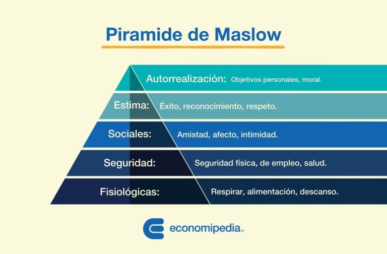 Definición De Pirámide De Maslow