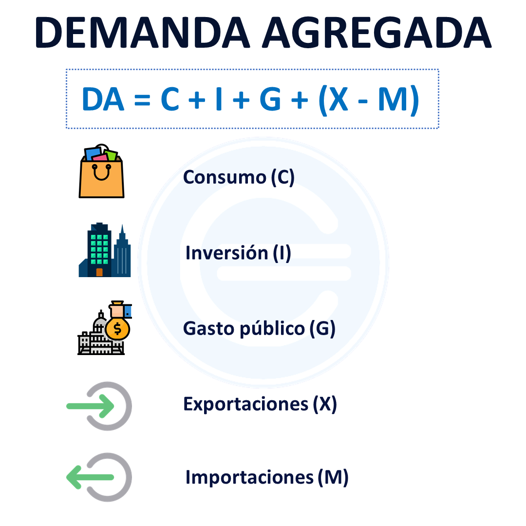 Demanda agregada - Qué es, definición y concepto | 2023 | Economipedia