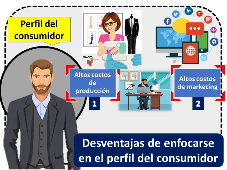 Perfil del consumidor Qué es, definición y concepto