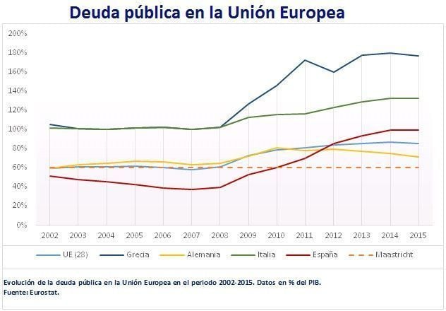 Deuda pública en la Unión Europea