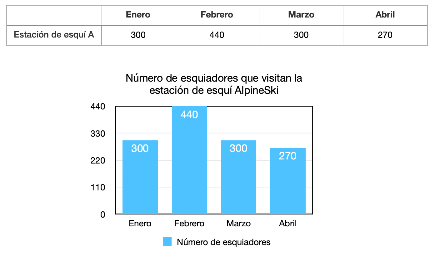 Gráfico de columnas | Economipedia