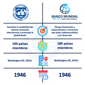 Diferencia Entre El Fmi Y El Banco Mundial