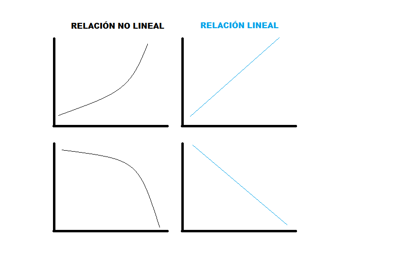 Diferencia Entre Relación Lineal Y No Lineal