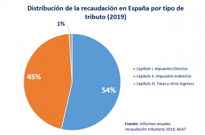 ¿Cuántos Impuestos Se Pagan En España? | Economipedia