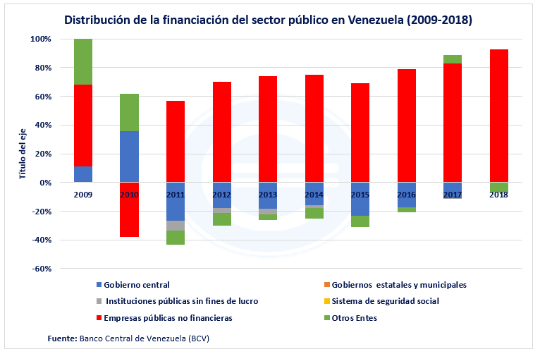 Distribución De La Financiación Del Sector Público De Venezuela
