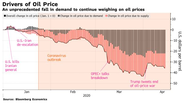 Drivers Oil Price Precio Petróleo