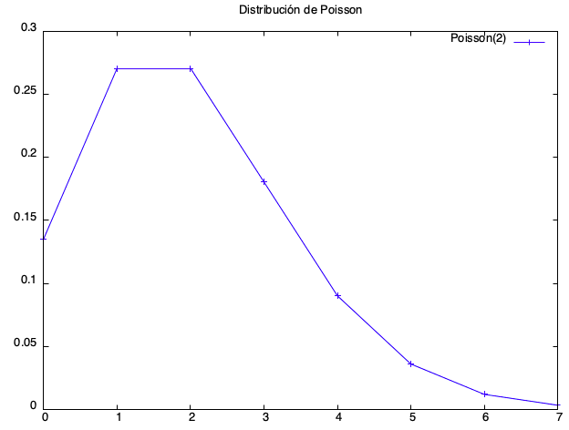 Distribución de Poisson - Qué es, definición y concepto | 2023 |  Economipedia