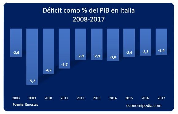 Evolución déficit de Italia