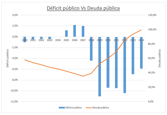 Déficit público Vs Deuda pública